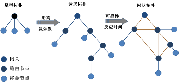2,网络拓扑结构:星型,树型以及网状拓扑图片