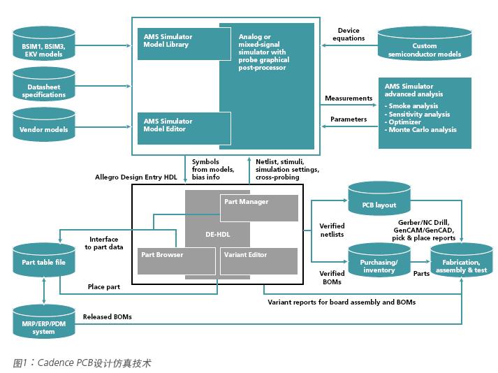 Cadence PCB设计仿真技术,解决方案