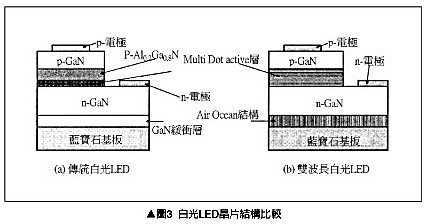 工程师分享:无荧光体双波长白光LED分析,解决