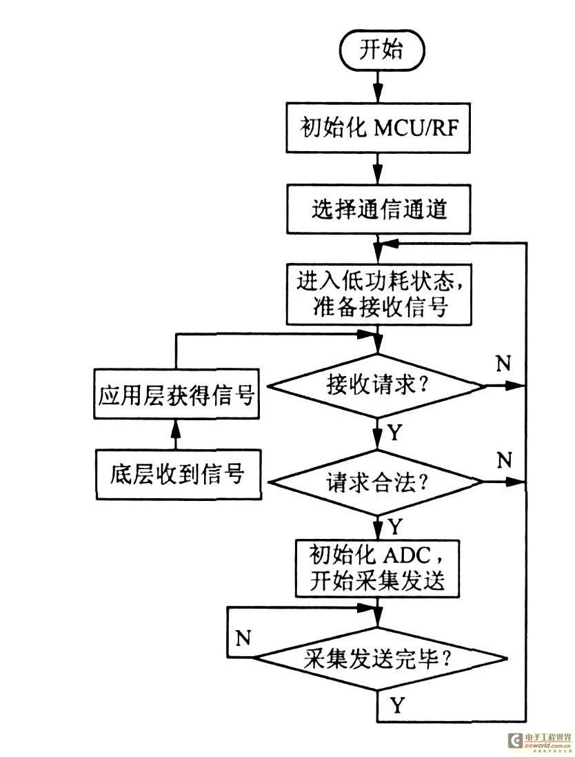 基于ZigBee的医疗无线输液监控系统的方案设