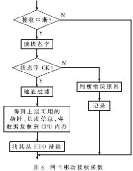 基于OMAP的嵌入式TCP\/IP开发[图],解决方案