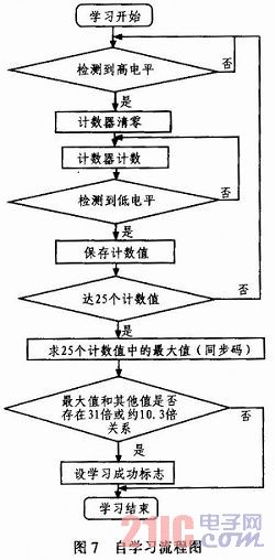 具有自学习功能的编码集成电路PT2262解码器
