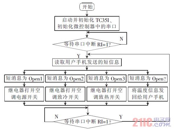 隨著無線通信、信息傳感技術的迅猛發展和日漸成熟, 通過信息傳感設備和網絡將物品聯接成物聯網, 以實現物品的自動識別、定位、跟蹤、監控和管理為目標的服務已成為可能。物聯網技術在國民經濟中的應用越來越廣泛, 近年來引起學術界和工業界的廣泛重視, 目前已成為全球的熱點問題, 許多國家都將物聯網的發展提高到國家級的戰略高度, 本文就是從物聯網的角度出發提出一種以GSM 無線網絡為基礎, 通過溫度傳感器, 將用戶手機、汽車空調組合成一個小型物聯網的應用設計。現代汽車中的空調一般是利用手工進行控制的,空調只有等到司機