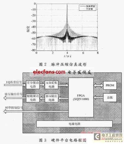 基于FPGA IP核的线性调频信号脉冲压缩 ,解决