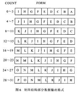 一种高性能32位移位寄存器单元的设计,解决方