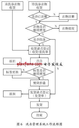 基于RFID的洗衣管理系统,解决方案