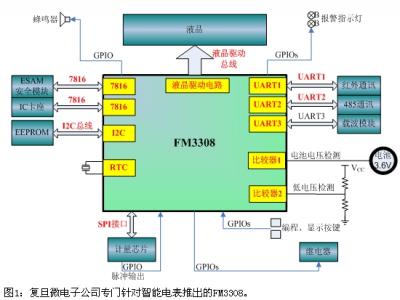 智能电表控制芯片为智能电网带来新动力,解决