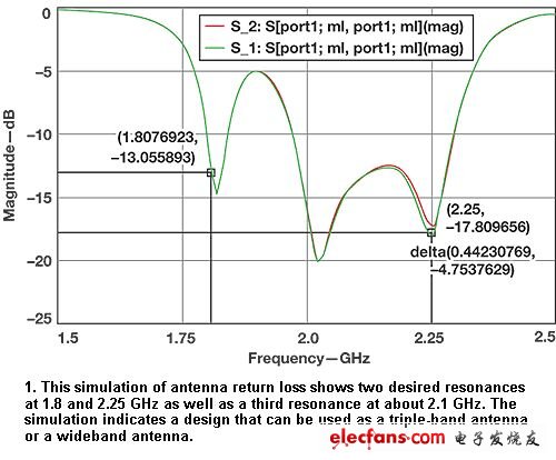 GPS\/WLAN信号同时接收的天线设计,解决方案