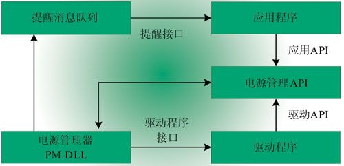 嵌入式系统电源管理软件比较,解决方案