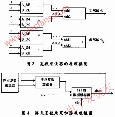 基于复数浮点运算的协方差矩阵的FPGA实现,解