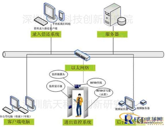 RFID涉密资产管理系统方案,解决方案
