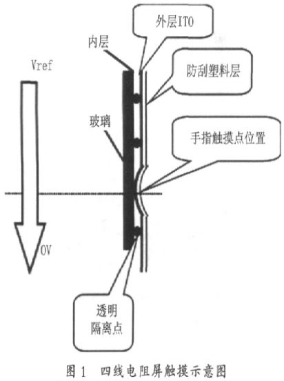 电阻式触摸屏在手机上的应用和发展
