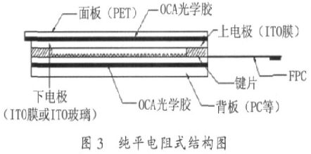 式触摸屏还是touchlens