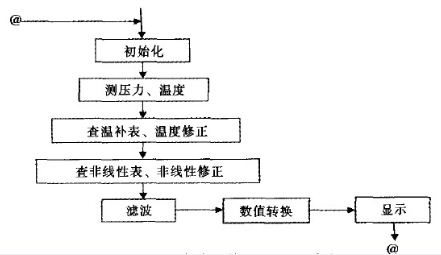 基于51单片机为核心的智能压力传感器设计,解