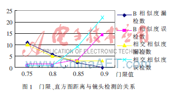 基于自适应双阈值的足球视频分割算法研究,解