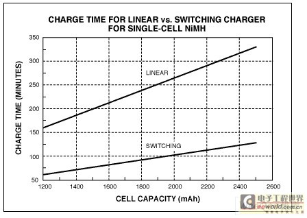 USB端口对NiMH电池智能充电的实现,解决方案