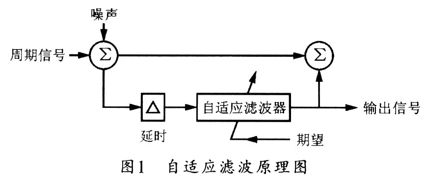 LMS自适应滤波器的仿真与实现,解决方案