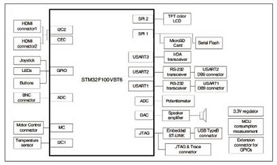基于STM32F100VBT6的32位MCU开发板设计