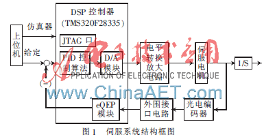 基于TMS320F28335的稳定平台伺服系统的设