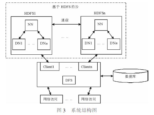 基于hdfs的云存储在高校信息资源整合中的应用