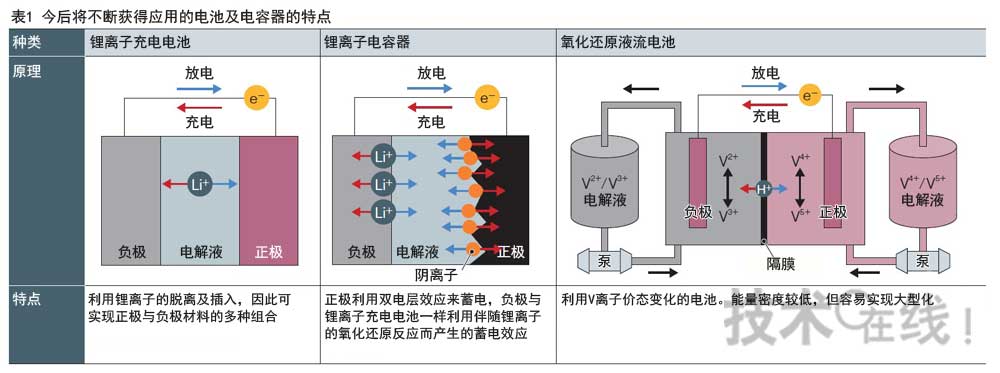 充电电池的研发呈多样化,更加注重安全性能