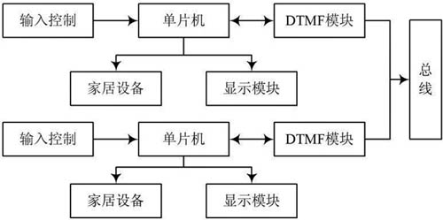 基于物联网技术的智能家居控制系统实现方案