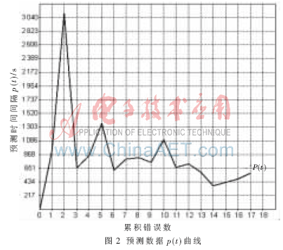 软件可靠性数据预处理研究,解决方案
