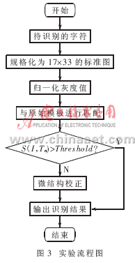 一种基于模糊模板匹配的车牌汉字识别方法,解