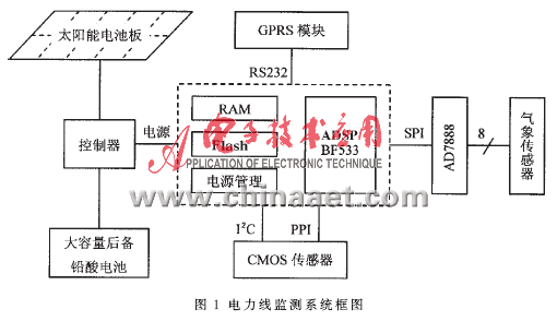 基于ADSP-BF533的电力线覆冰监测,解决方案