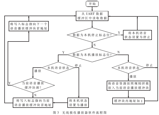 SPCE061A单片机在<em>无线</em>接收<em>播放器</em>中的应用