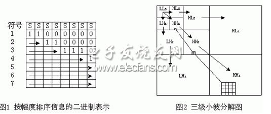 嵌入式零树小波EZW编码及其算法改进,解决方