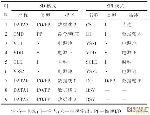 基于SD卡的BMS海量历史数据存储系统设计,解