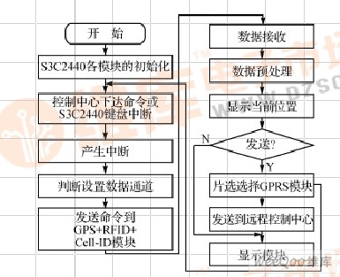 基于S3C2440处理器Linux平台的物流配送系统