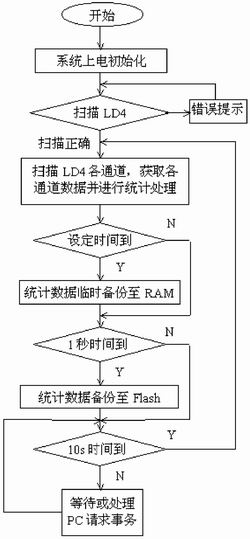 基于ARM的车辆检测系统控制单元设计,解决方