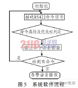基于ARM 微处理器的机载语音告警系统设计,解