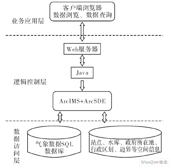 基于ArcGIS的气象电子显示屏管理系统的设计