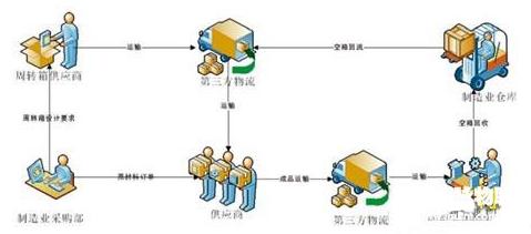 rfid技术在物流周转箱信息化中的应用 ,解决方案