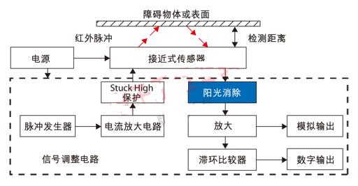 利用非接触光学接近式传感器实现智能感应,解决方案--华强电子网