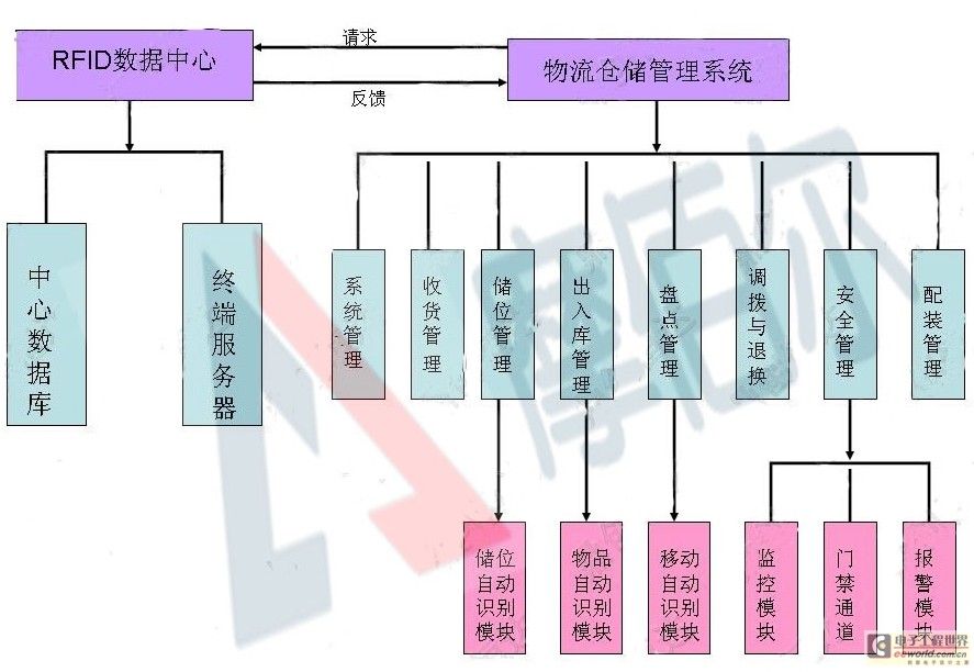 rfid物流仓储智能管理系统,解决方案