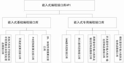 汽车电子嵌入式软件编程接口库设计,解决方案