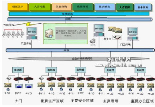 RFID开放式通道智能型考勤系统设计,解决方案