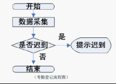 RFID开放式通道智能型考勤系统设计,解决方案