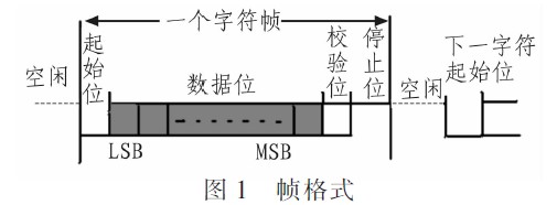 基于CPLD的RS-232串口通信实现,解决方案