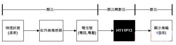 基于红外线传感器的耳温枪应用设计方案