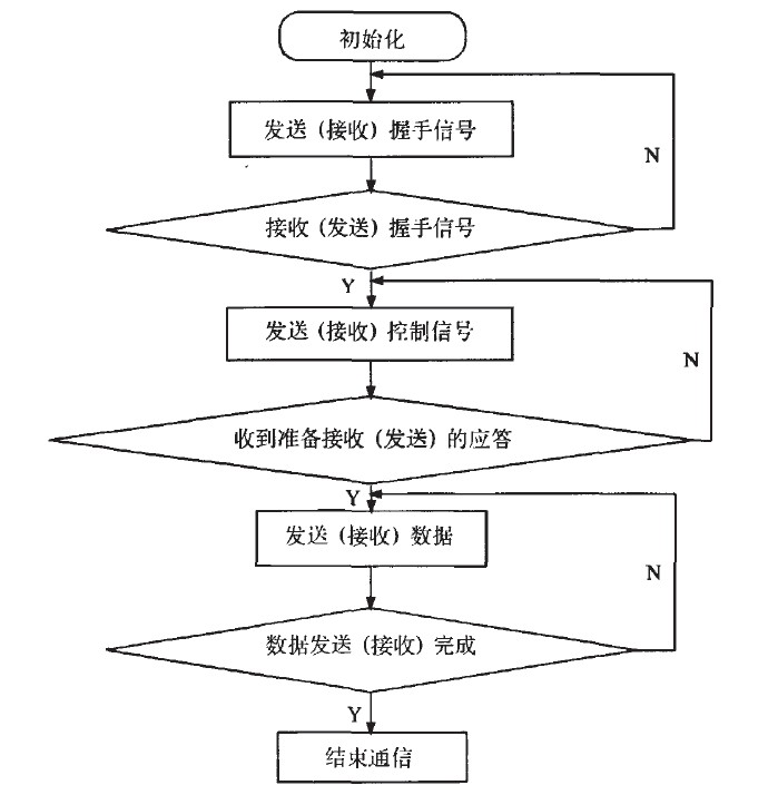 图2数据通信的流程图