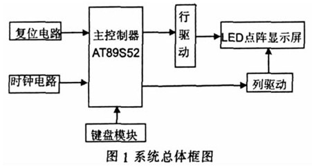 点阵LED电子显示屏控制系统设计与实现,解决