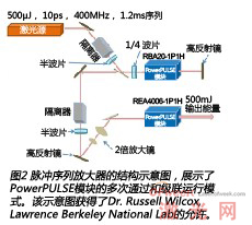 用CEOPowerPULSE模块进行激光脉冲序列放