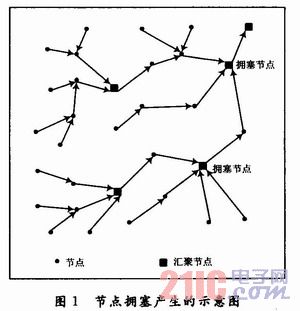 一种基于信息熵的WSN节点拥塞避免机制,解决