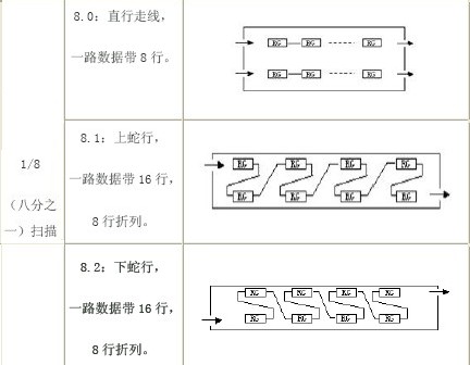 双色LED显示屏扫描走线方式,解决方案