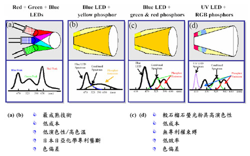 图解白光led发光原理